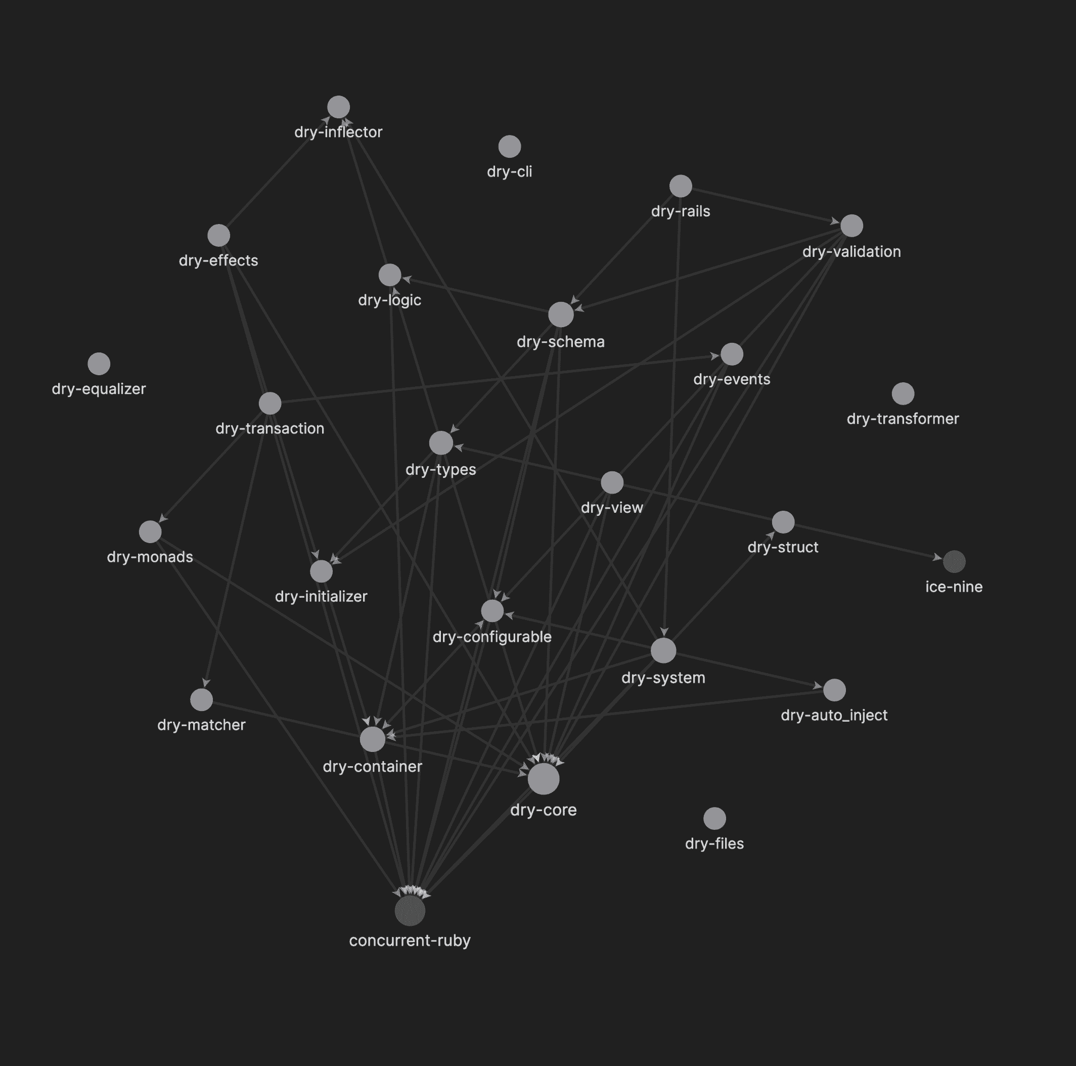 DRY-RB full dependency graph with external deps