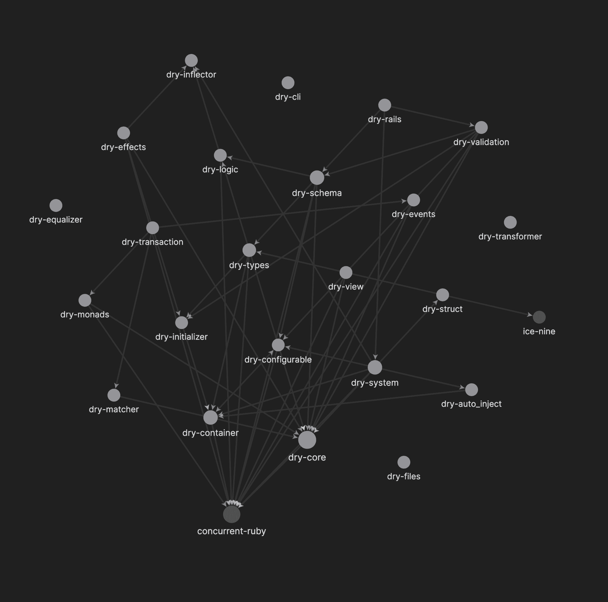 https://hanamimastery.com/images/articles/dry-rb-dependency-graph/dry-rb-dependency-graph-full.png