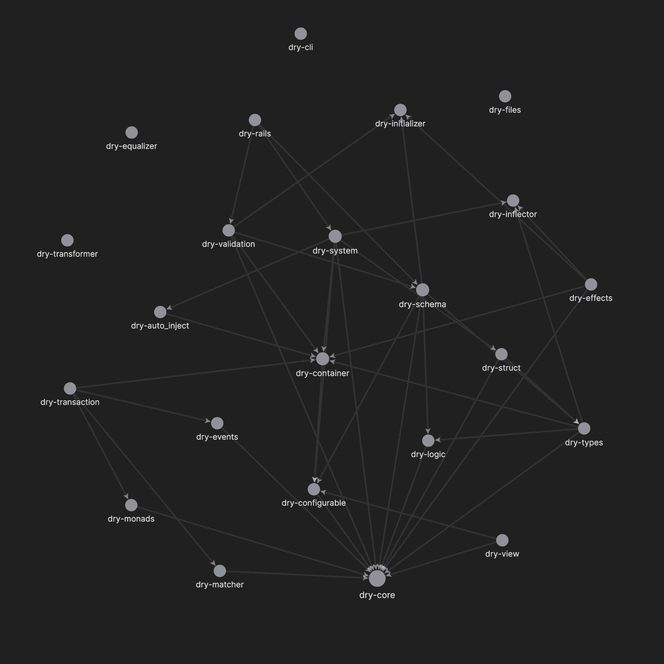 DRY-RB internal dependency graph