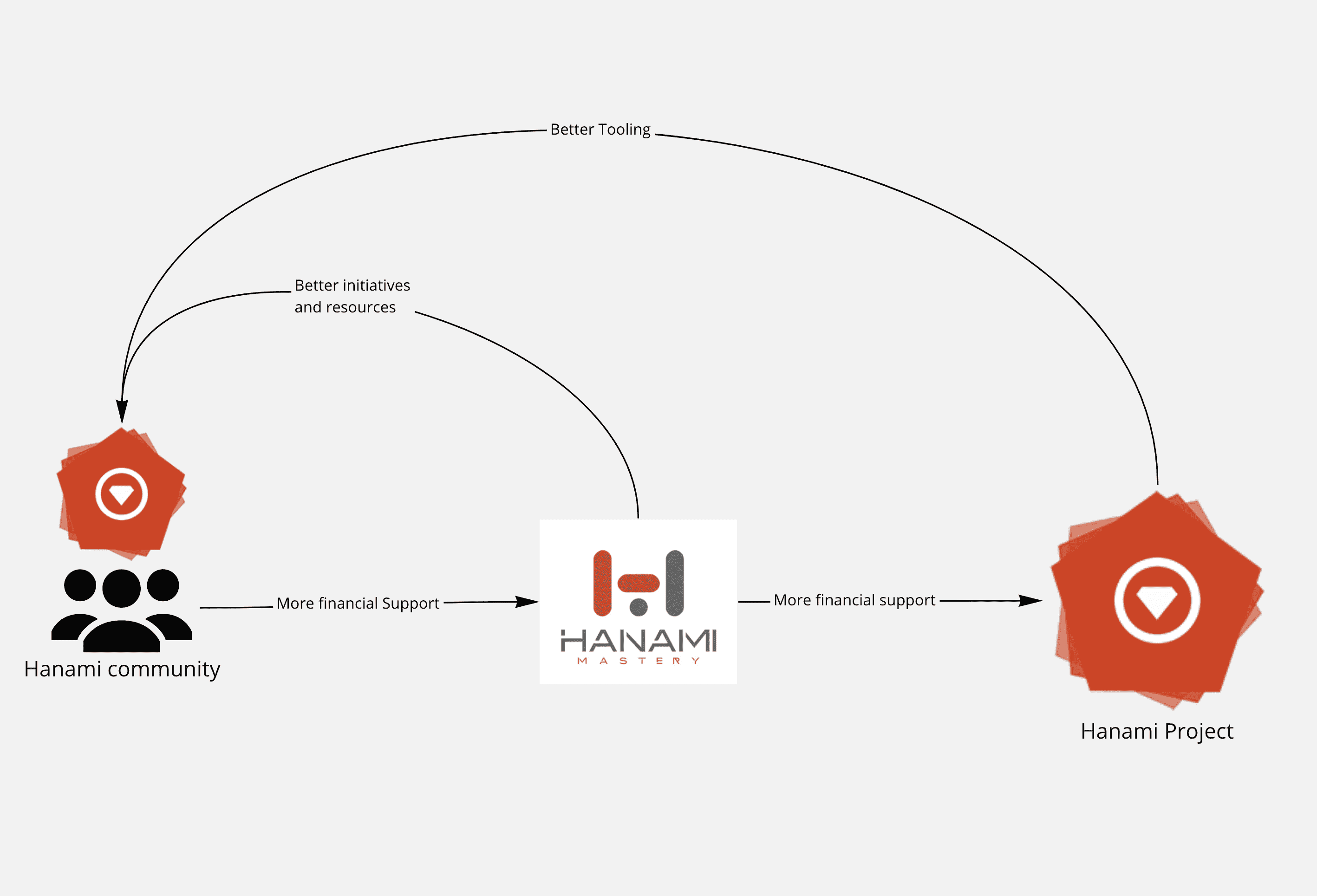 Hanami Beneficients ecosystem