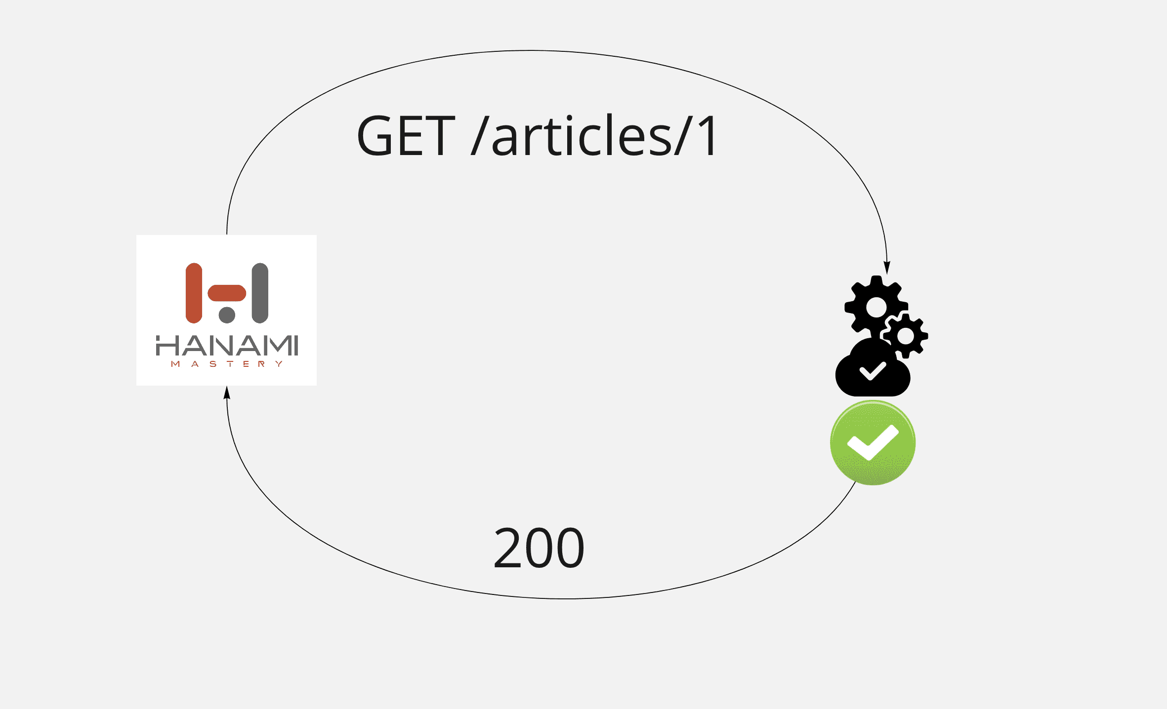 Successful (200) HTTP status code