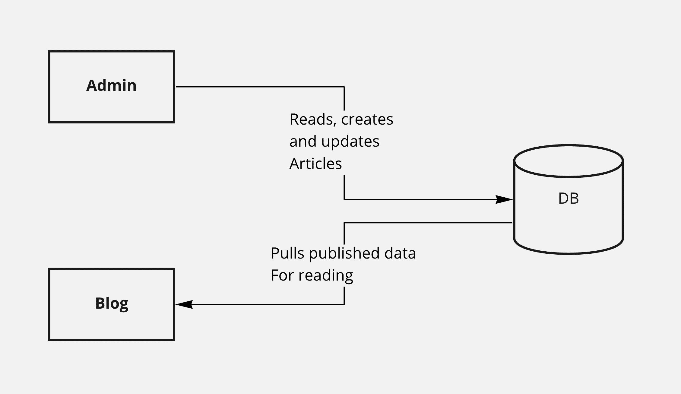 Multi-Slice DB connection