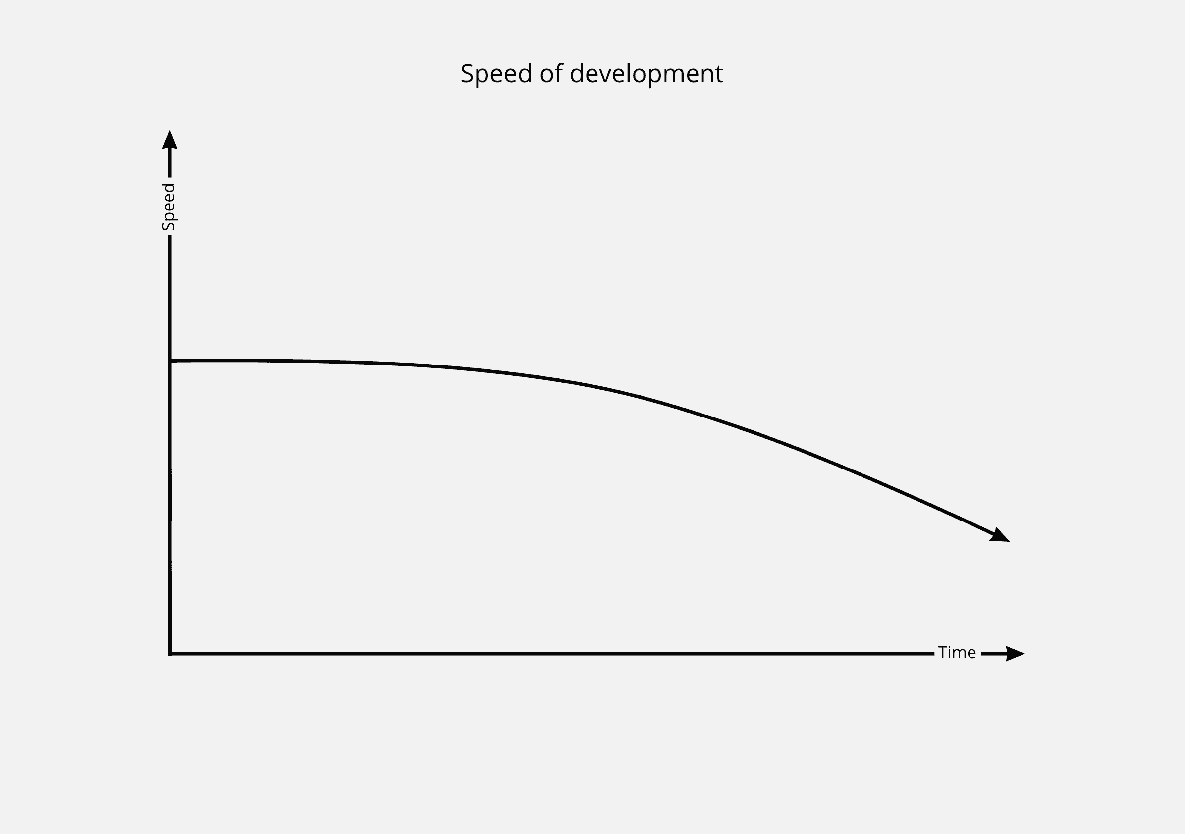 Development speed over time