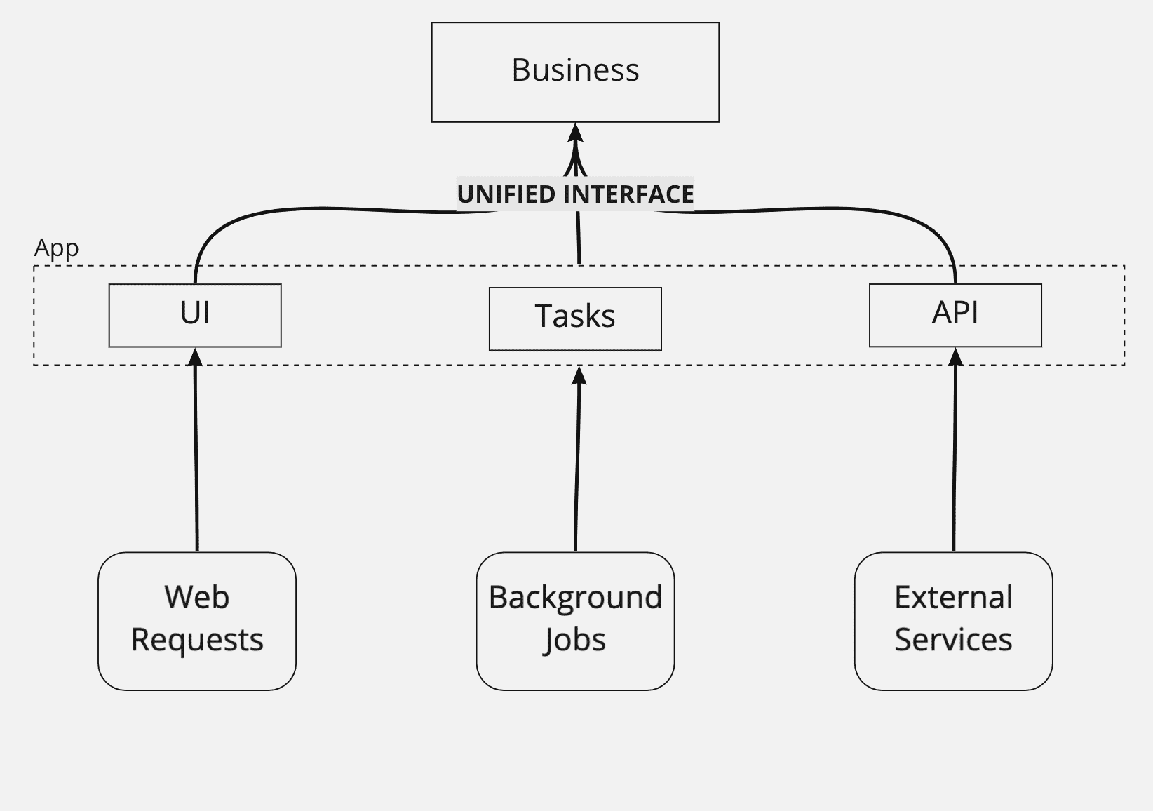 Separation of business and application layer