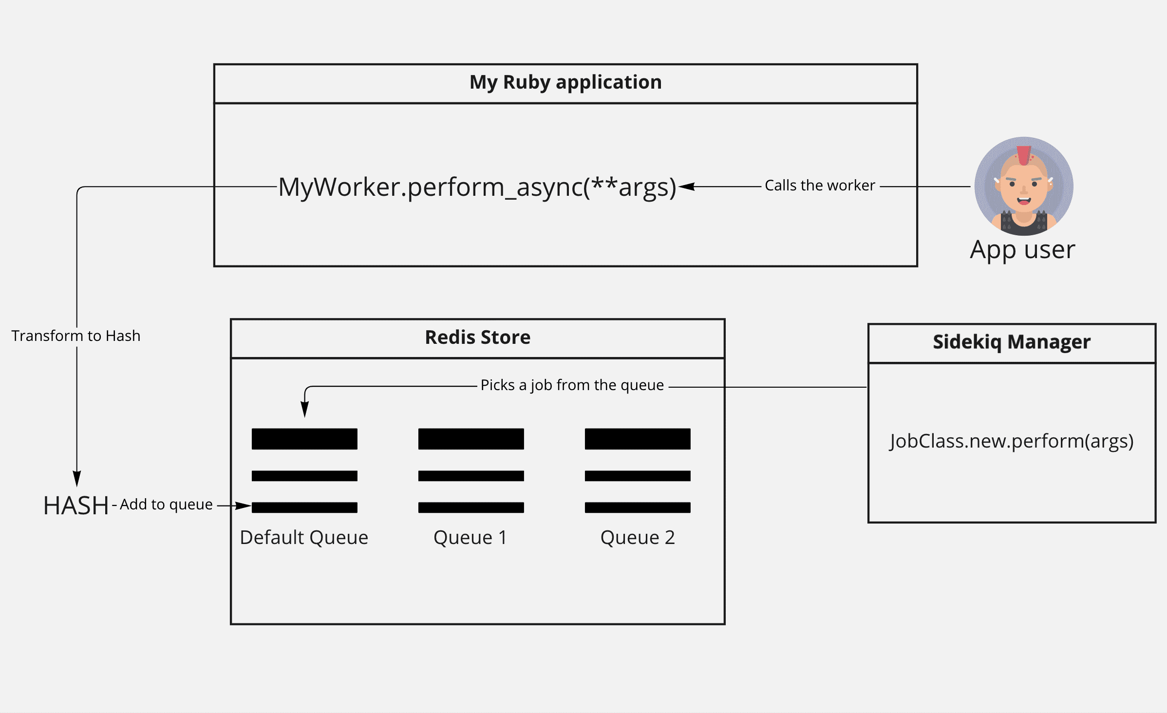 How sidekiq works?