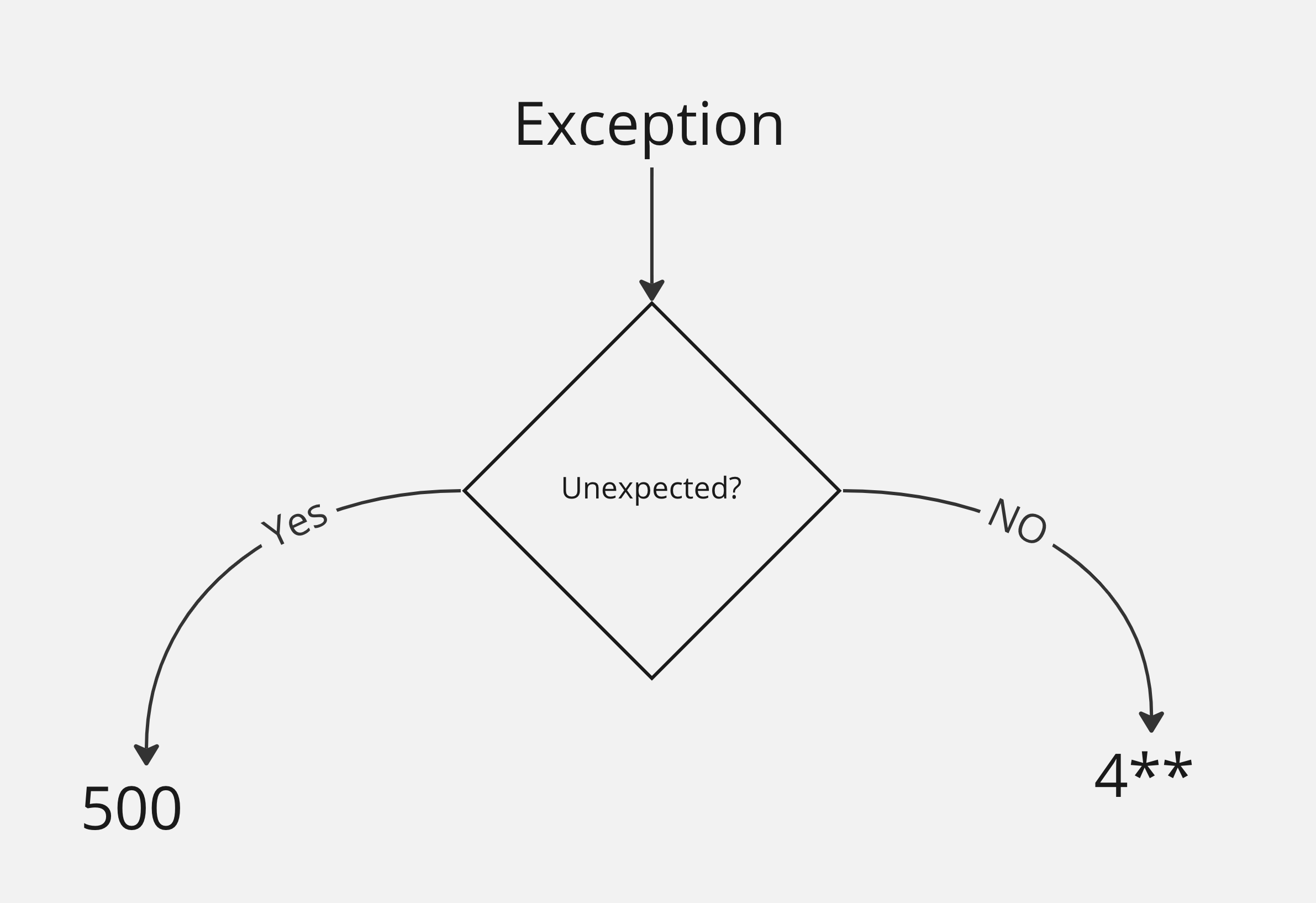 Diagram: Expeced vs unexpected errors