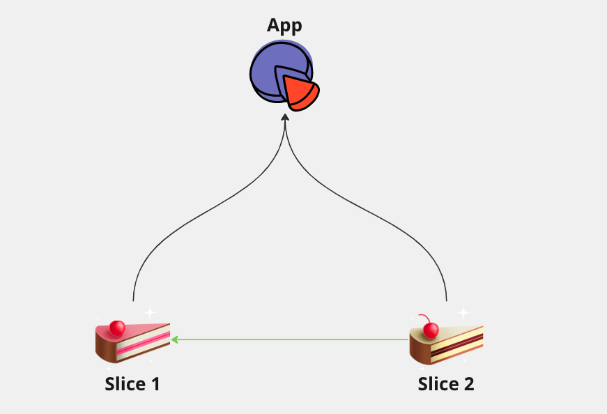 Diagram: Sharing components across slices