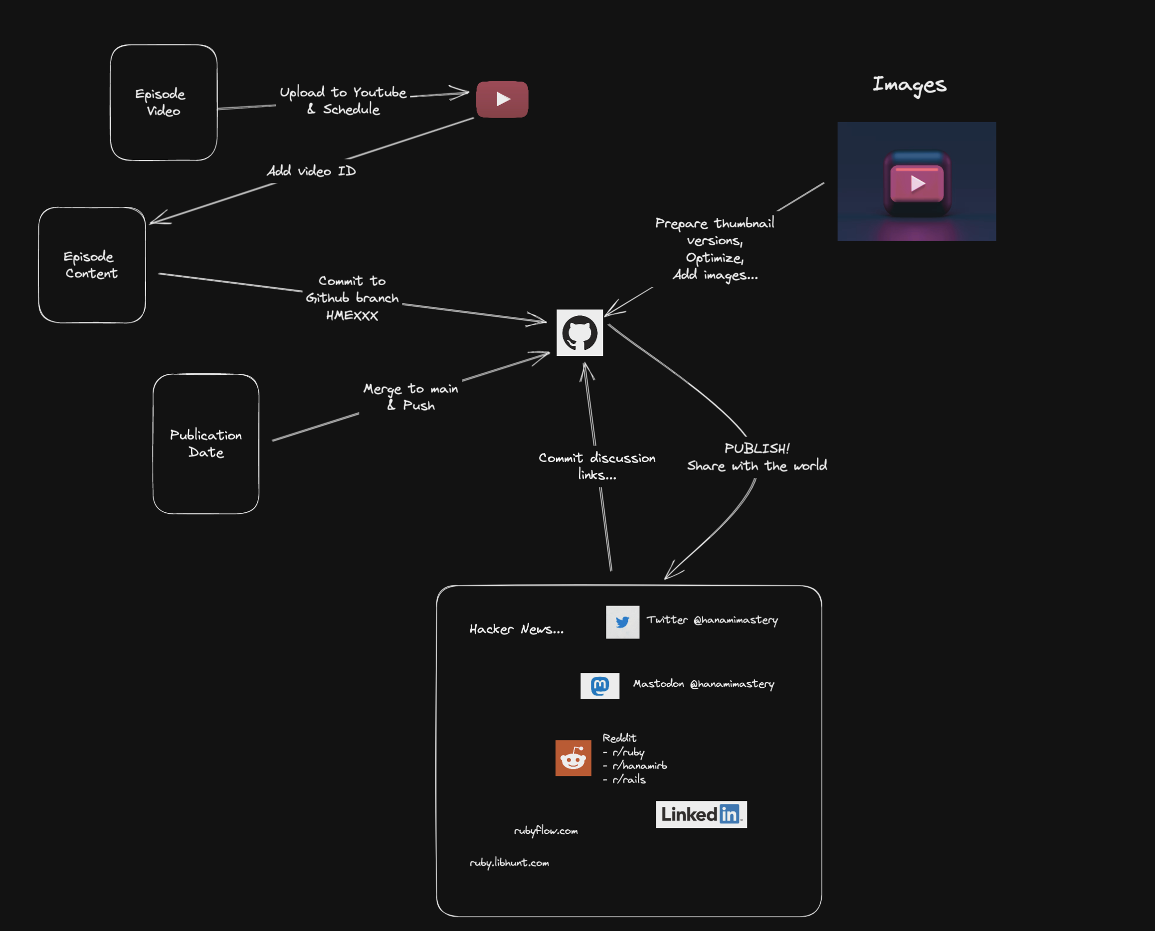 Diagram showing current process of content creation