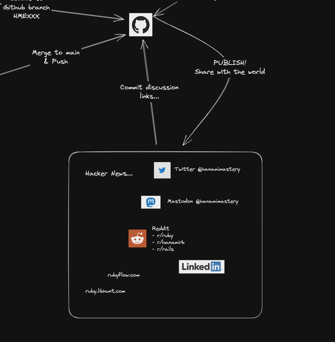 Diagram showing current process of scheduling videos