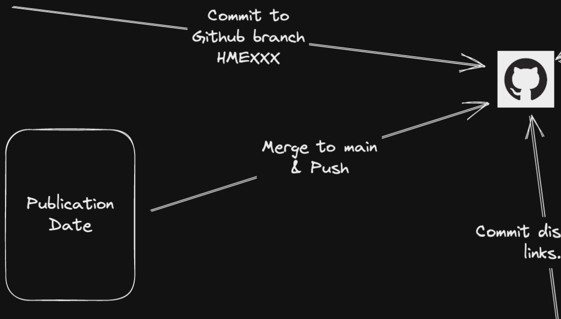 Diagram showing current process of scheduling videos