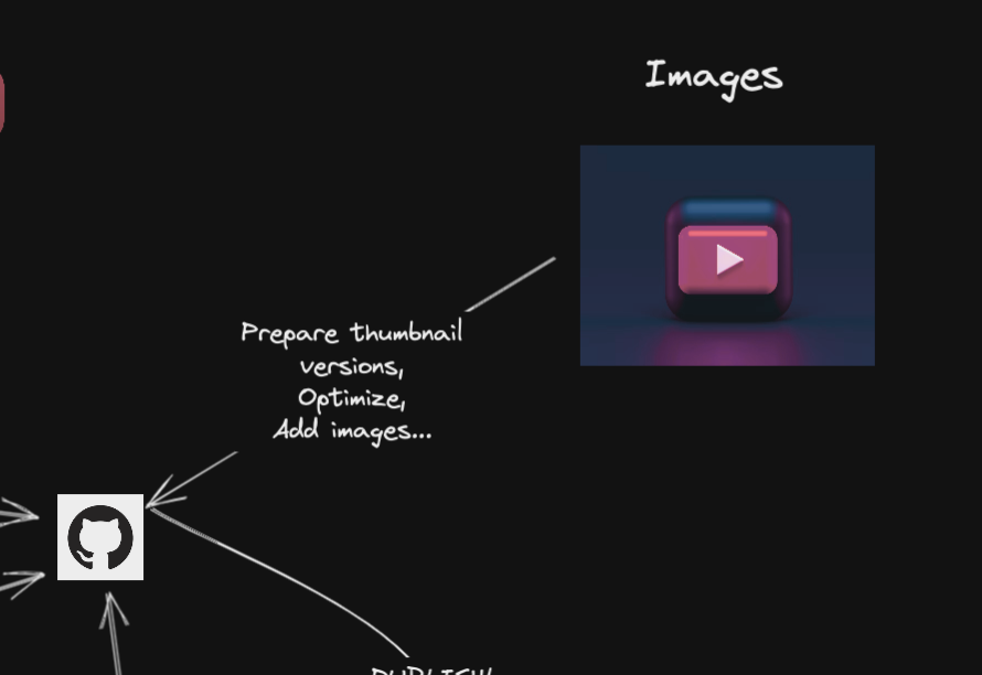 Diagram showing current process of preparing versions