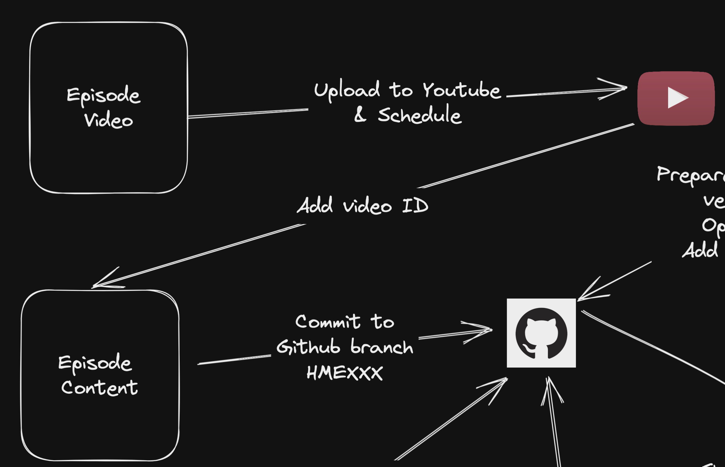 Diagram showing current process of scheduling videos