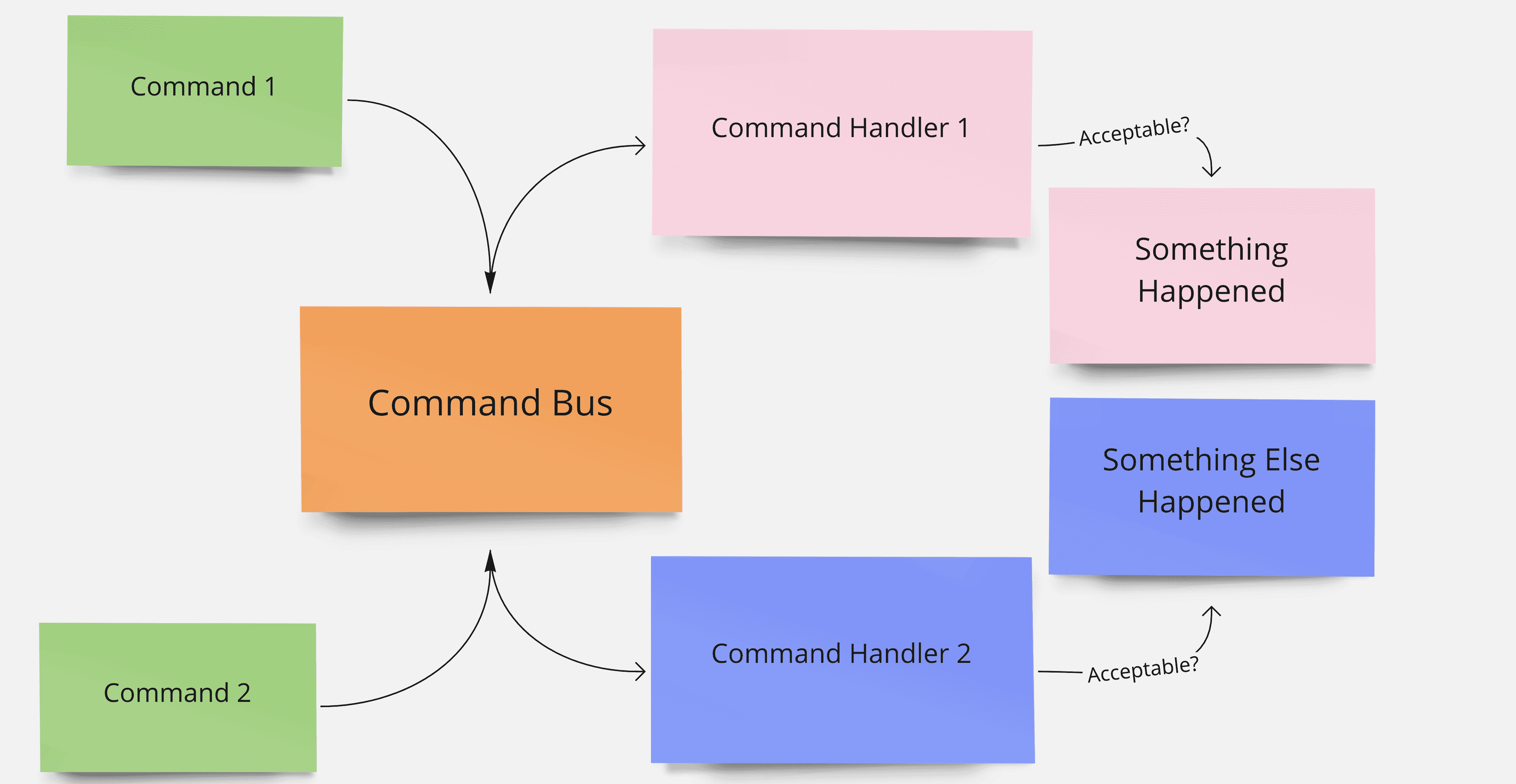 Command bus visualization in ruby apps