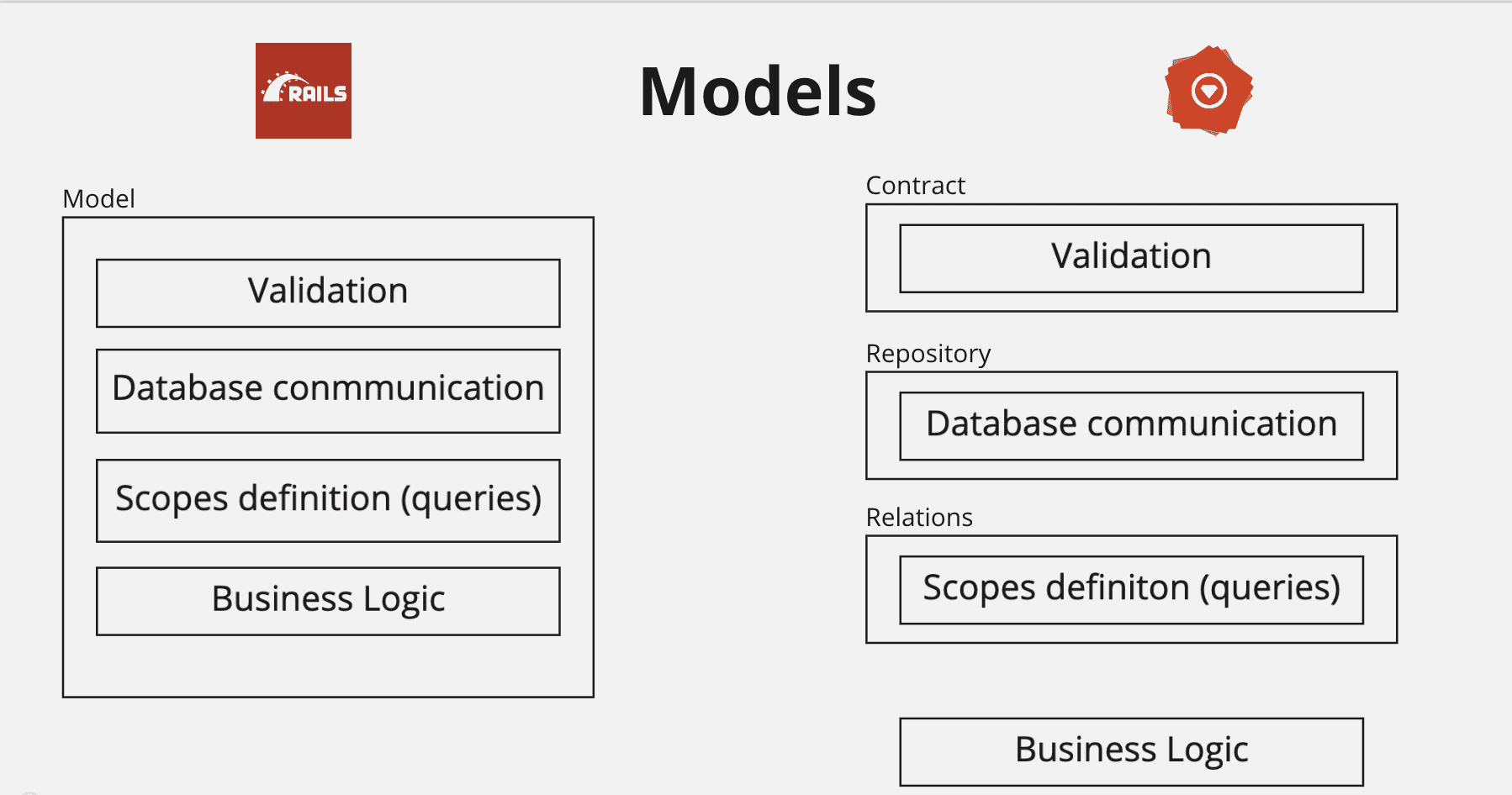 Hanami and Rails models comparison